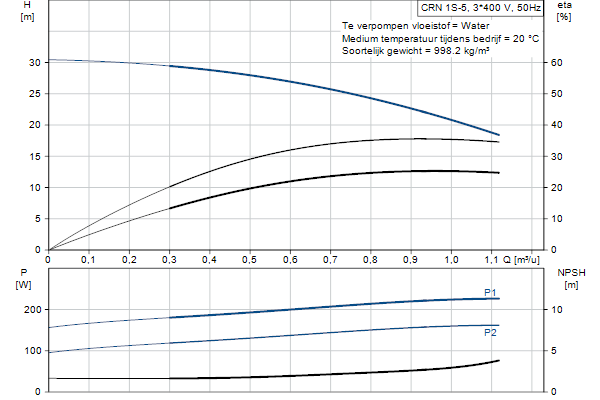 Grundfos CRN 1S-5 A-P-A-E-HQQE pompcurve