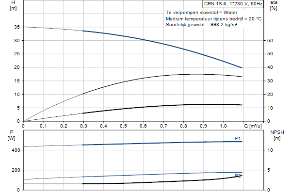 Grundfos CRN 1S-6 A-P-A-E-HQQE pompcurve