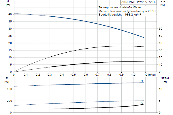 Grundfos CRN 1S-7 A-P-A-E-HQQE pompcurve