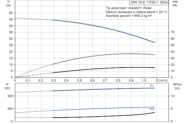 Grundfos CRN 1S-8 A-P-A-E-HQQE pompcurve