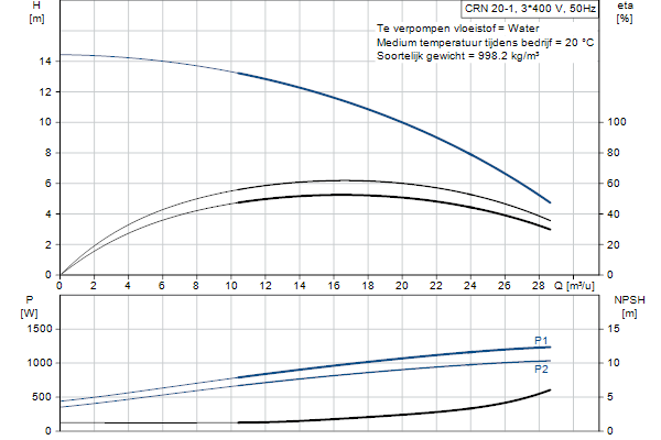 Grundfos CRN 20-1 A-FGJ-A-E-HQQE pompcurve