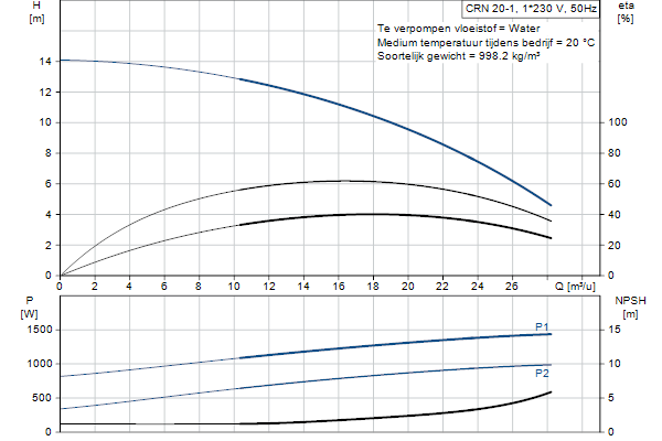 Grundfos CRN 20-1 A-P-A-E-HQQE pompcurve