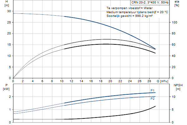 Grundfos CRN 20-2 A-FGJ-A-E-HQQE pompcurve