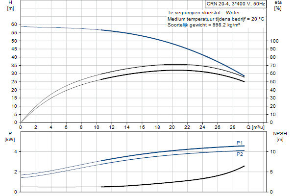 Grundfos CRN 20-4 A-FGJ-A-E-HQQE pompcurve