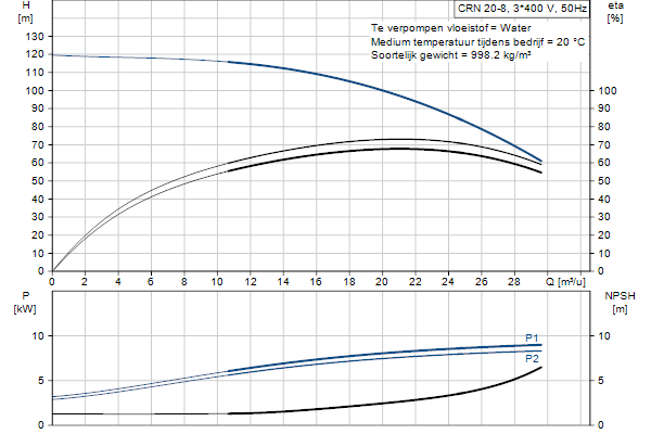 Grundfos CRN 20-8 A-P-A-E-HQQE pompcurve