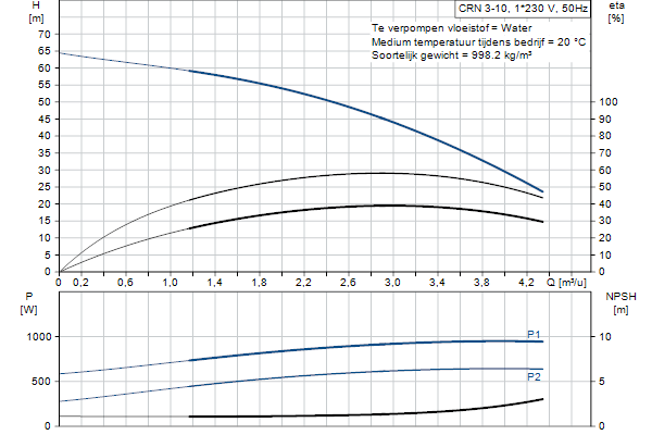Grundfos CRN 3-10 A-P-A-E-HQQE pompcurve