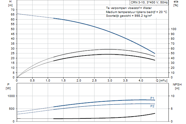 Grundfos CRN 3-10 A-P-A-E-HQQE pompcurve