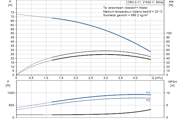 Grundfos CRN 3-11 A-P-A-E-HQQE pompcurve