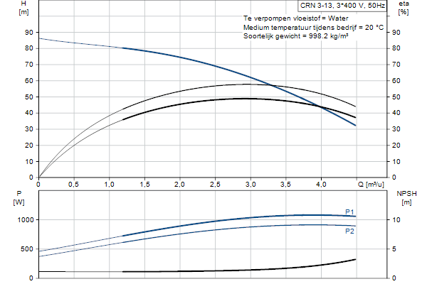 Grundfos CRN 3-13 A-P-A-E-HQQE pompcurve