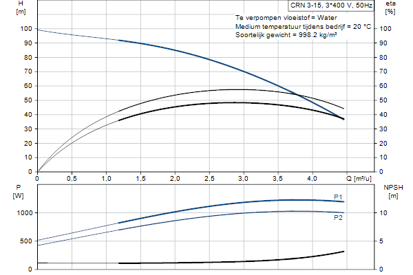 Grundfos CRN 3-15 A-FGJ-A-E-HQQE pompcurve