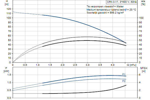 Grundfos CRN 3-17 A-FGJ-A-E-HQQE pompcurve