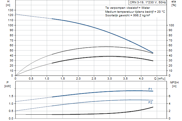 Grundfos CRN 3-19 A-P-A-E-HQQE pompcurve