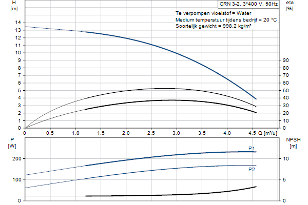 Grundfos CRN 3-2 A-P-A-E-HQQE pompcurve