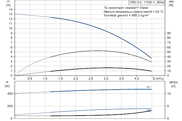 Grundfos CRN 3-2 A-P-A-E-HQQE pompcurve