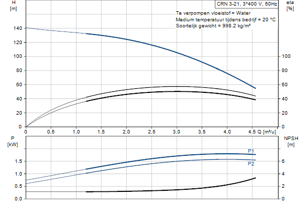 Grundfos CRN 3-21 A-FGJ-A-E-HQQE pompcurve