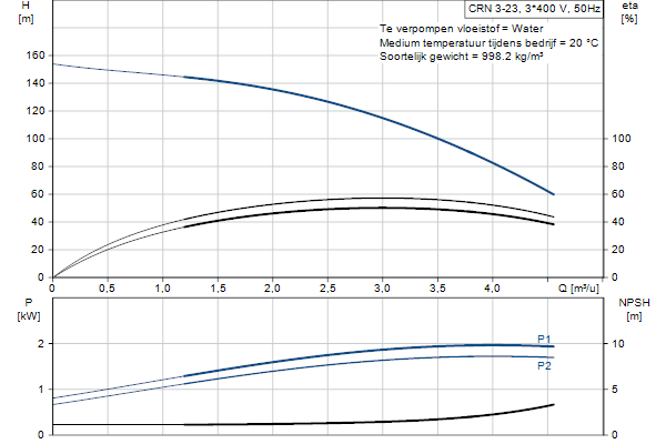 Grundfos CRN 3-23 A-FGJ-A-E-HQQE pompcurve
