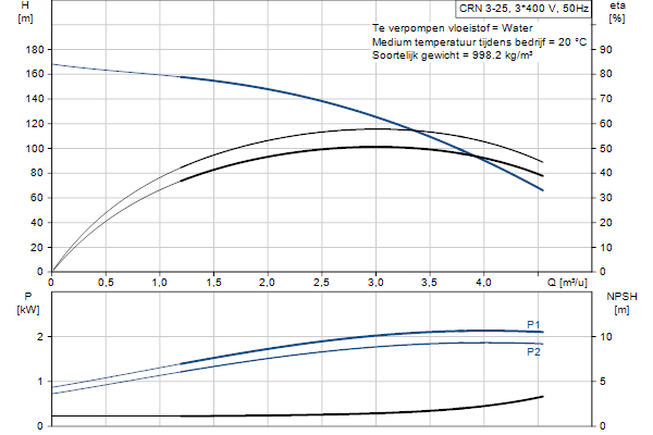 Grundfos CRN 3-25 A-FGJ-A-E-HQQE pompcurve