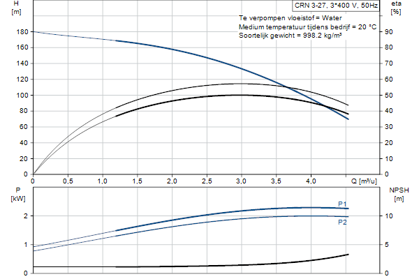 Grundfos CRN 3-27 A-P-A-E-HQQE pompcurve