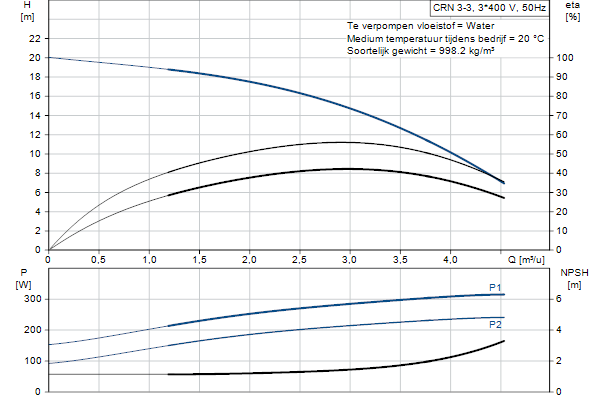 Grundfos CRN 3-3 A-FGJ-A-E-HQQE pompcurve