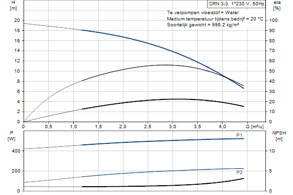 Grundfos CRN 3-3 A-P-A-E-HQQE pompcurve