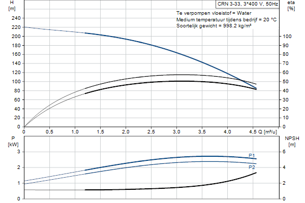 Grundfos CRN 3-33 A-FGJ-A-E-HQQE pompcurve