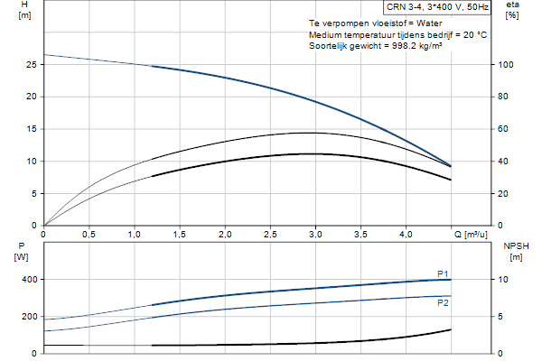 Grundfos CRN 3-4 A-FGJ-A-E-HQQE pompcurve