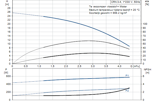 Grundfos CRN 3-4 A-P-A-E-HQQE pompcurve