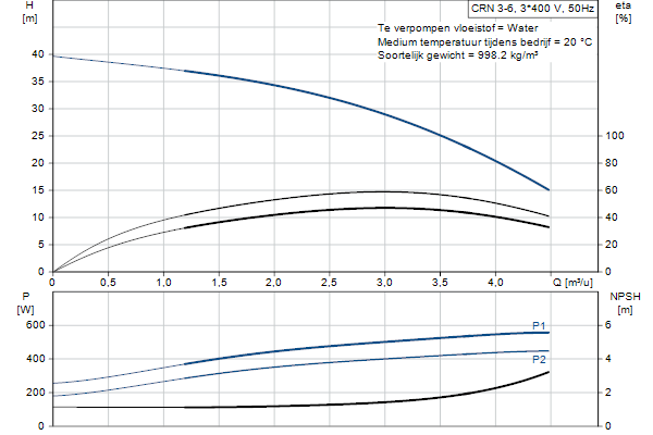 Grundfos CRN 3-6 A-FGJ-AE-HQQE pump curve