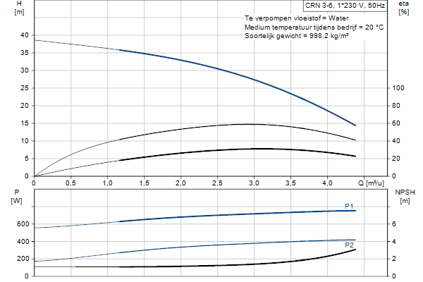 Grundfos CRN 3-6 A-P-A-E-HQQE pompcurve