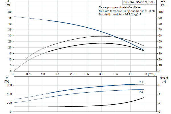Grundfos CRN 3-7 A-P-A-E-HQQE pompcurve