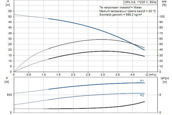 Grundfos CRN 3-8 A-P-A-E-HQQE pompcurve