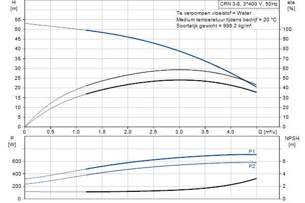 Grundfos CRN 3-8 A-P-A-E-HQQE pompcurve