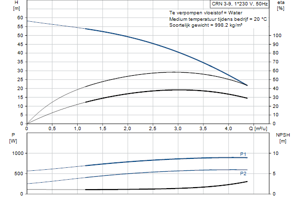 Grundfos CRN 3-9 APAE-HQQE pump curve