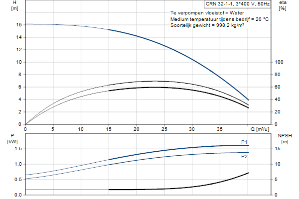 Grundfos CRN 32-1-1 A-F-A-E-HQQE pompcurve