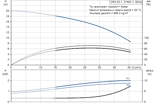 Grundfos CRN 32-1 AFAE-HQQE pump curve