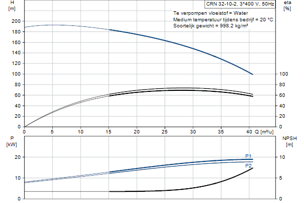 Grundfos CRN 32-10-2 AFAE-HQQE pump curve