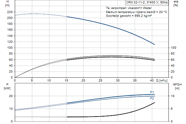 Grundfos CRN 32-11-2 AFAE-HQQE pump curve