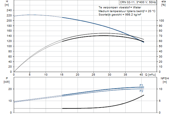 Grundfos CRN 32-11 AFAE-HQQE pump curve