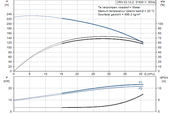 Grundfos CRN 32-12-2 AFAE-HQQE pump curve