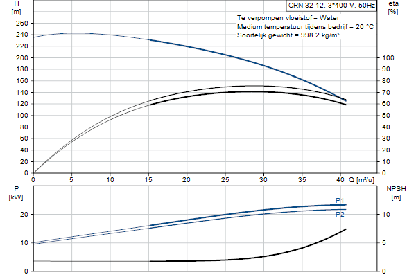 Grundfos CRN 32-12 AFAE-HQQE pump curve