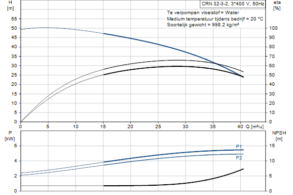 Grundfos CRN 32-3-2 AFAE-HQQE pump curve