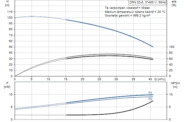 Grundfos CRN 32-5 A-F-A-E-HQQE pompcurve