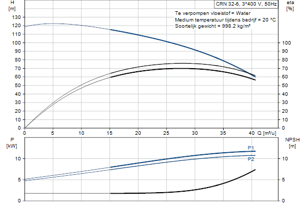 Grundfos CRN 32-6 AFAE-HQQE pump curve