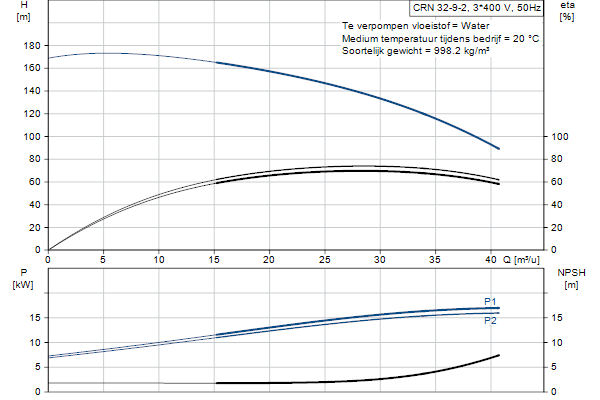 Grundfos CRN 32-9-2 A-F-A-E-HQQE pompcurve