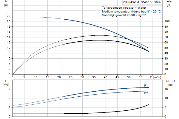 Grundfos CRN 45-1-1 A-F-A-E-HQQE pompcurve