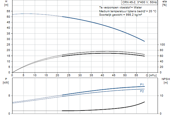 Grundfos CRN 45-2 A-F-A-E-HQQE pompcurve
