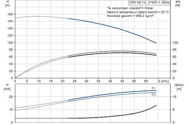 Grundfos CRN 45-7-2 AFAE-HQQE pump curve