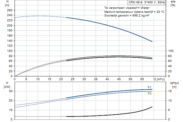 Grundfos CRN 45-9 A-F-A-E-HQQE pompcurve
