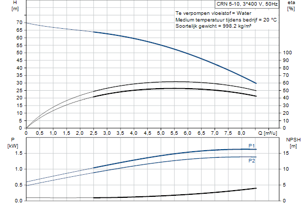 Grundfos CRN 5-10 A-FGJ-A-E-HQQE pompcurve