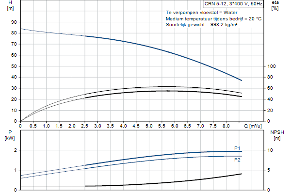 Grundfos CRN 5-12 A-FGJ-A-E-HQQE pompcurve